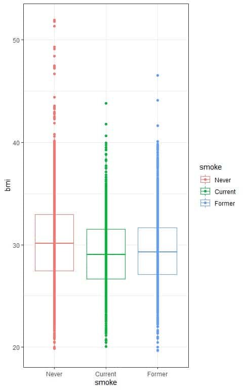 Box plot of the distribution of body mass index bmi per smoking status smoke