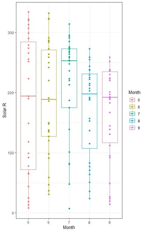 Box plot of the distribution of daily solar radiation values Solar.R per month of measurement Month
