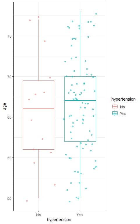 Box plot of the relation between age and hypertension