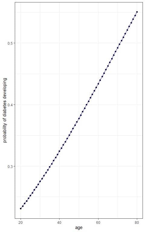 Box plot the age on the x axis and the probability on the y axis to see the sigmoid curve of the logistic equation