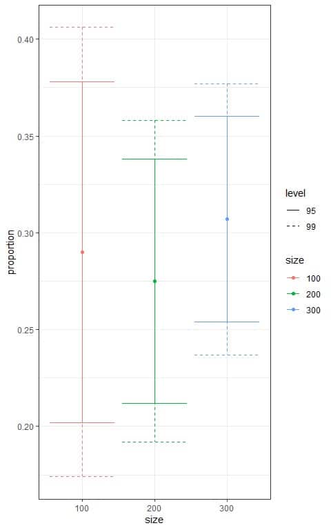 Box plot the different confidence intervals according to the sample size
