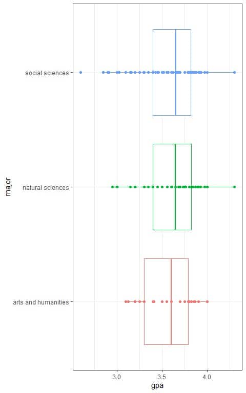 Box plots of individual GPA values