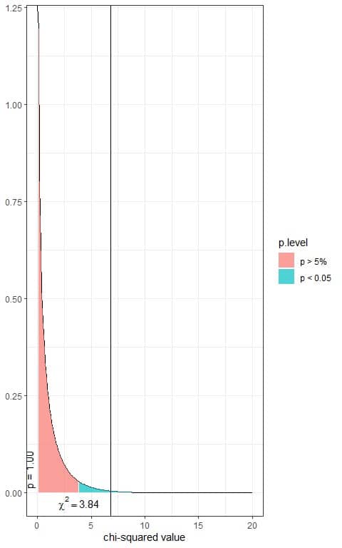 Chi squared value plot