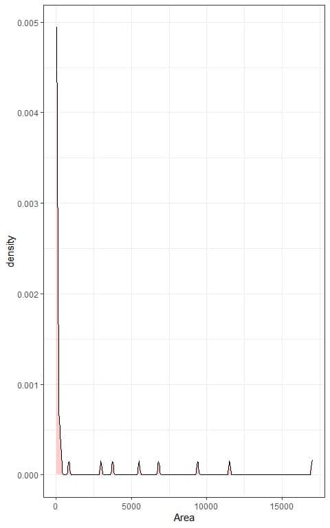 Density plot of area