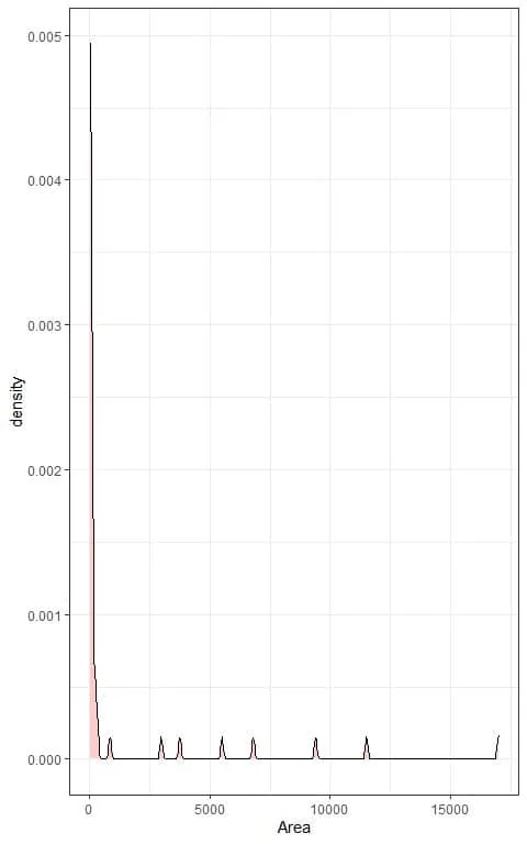 Density plot of area