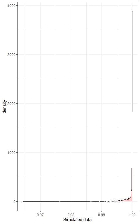 Density plot of simulated data