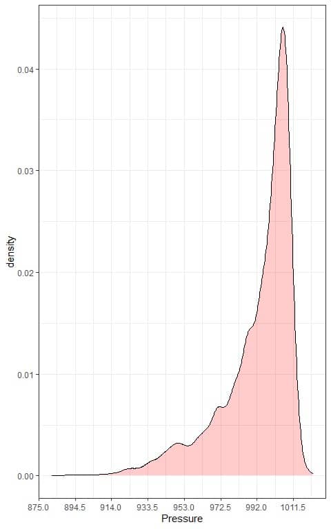 Density plot of the histrogram data