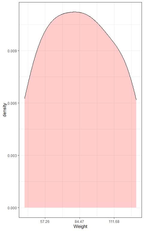 Density plot of this data