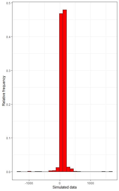 Example 4 histogram