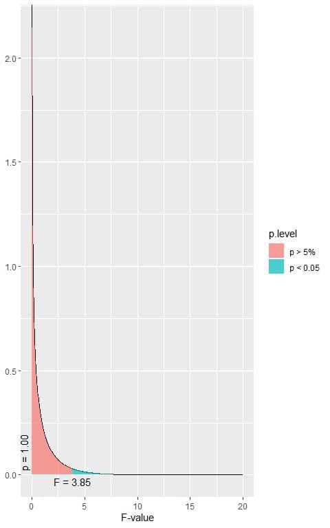 F distribution with 1 df1 and 1224 df2 plot