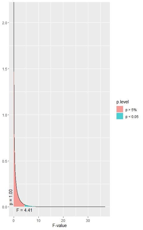 F distribution with 1 df1 and 18 df2 plot