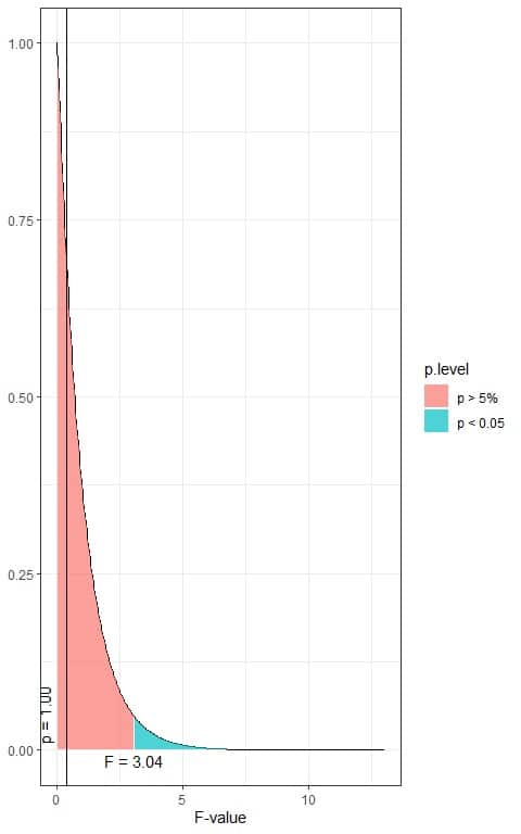 F distribution with 2 df1 and 197 df2 plot