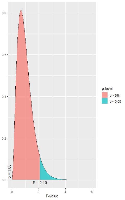 F distribution with 6 df1 and 10003 df2 that corresponds to the null hypothesis box plot