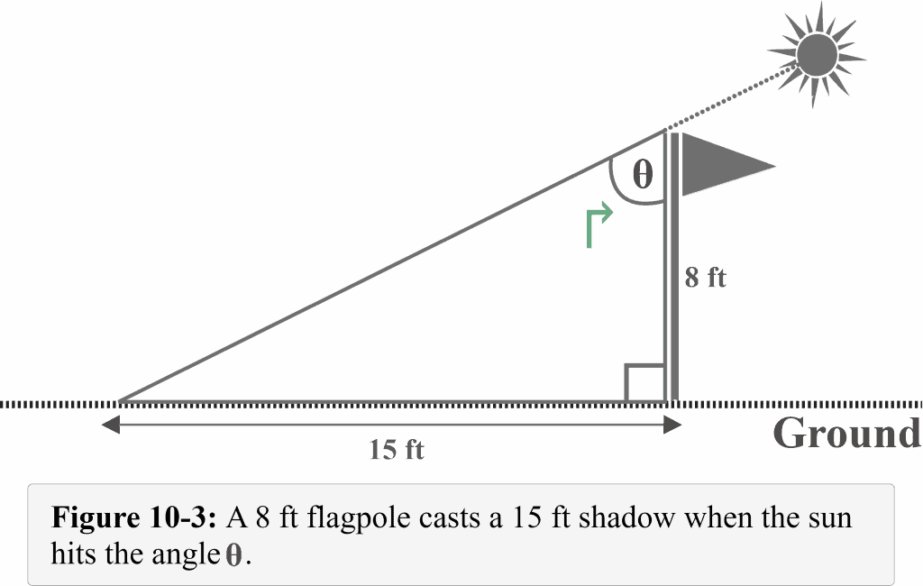 Figure 10 3 A glagpole cats a shadow when the sun hits an angle theta Applications of trigonometry