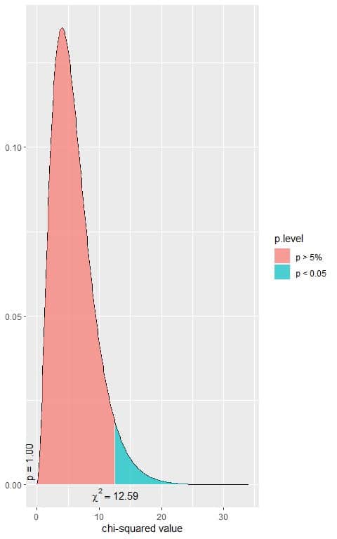 First plot of chi square distribution with 6 df