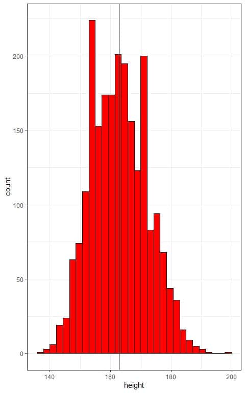 Histogram of distribution of heights in this population is normal or bell shaped