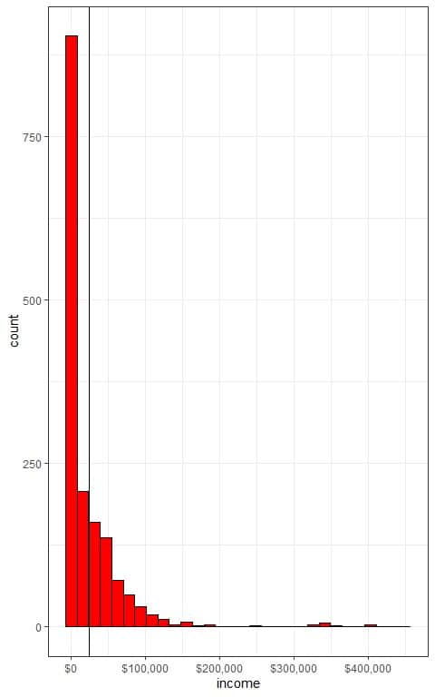 Histogram of distribution of incomes in this population is right skewed