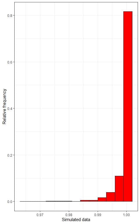 Histogram of example 1