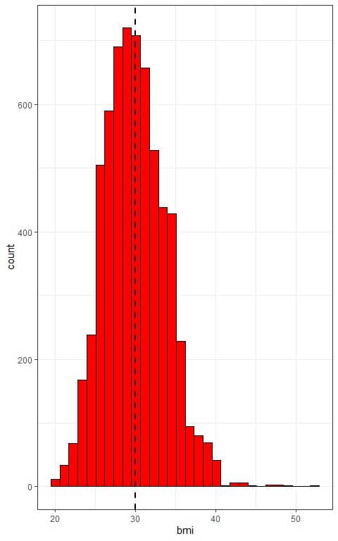 Histogram of the distribution of bmi in this population is normal or bell shaped
