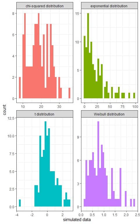 Histograms of 4 types of simulated data from different distributions