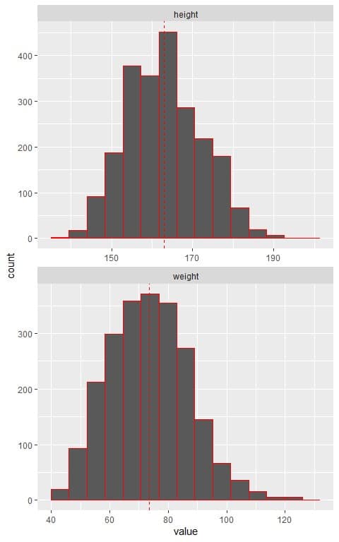 Histograms of heights and weights from a certain population