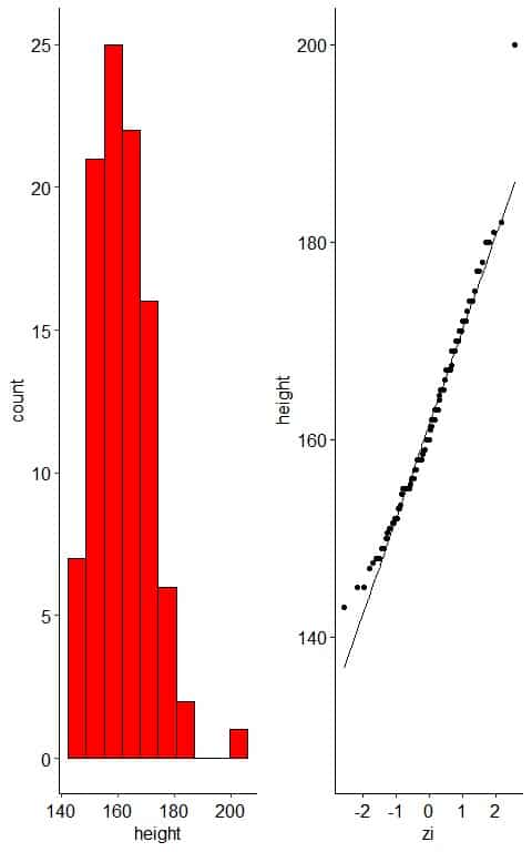 Plot is the histogram and normal probability plot for heights in cm of 100 individuals