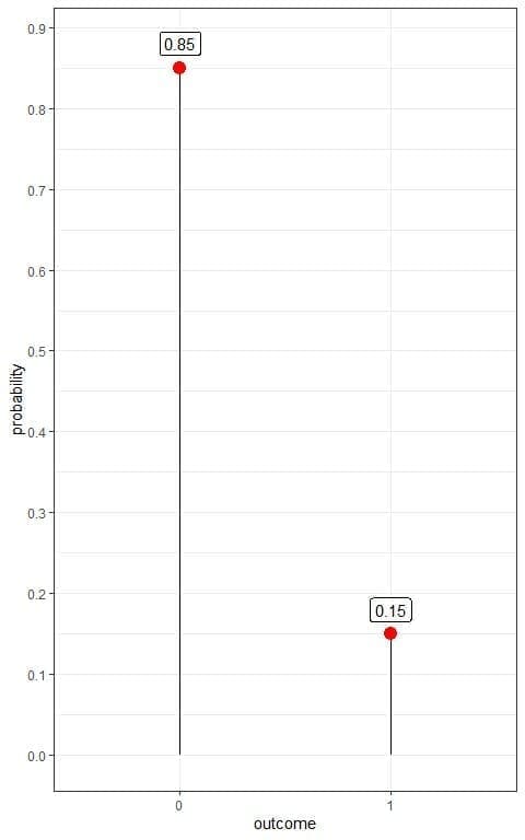 Plot of Bernoulli distribution of diabetes in a certain population