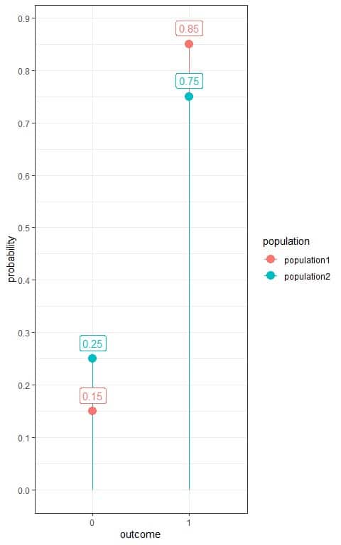 Plot of Bernoulli distribution of survival from a certain pandemic in 2 populations