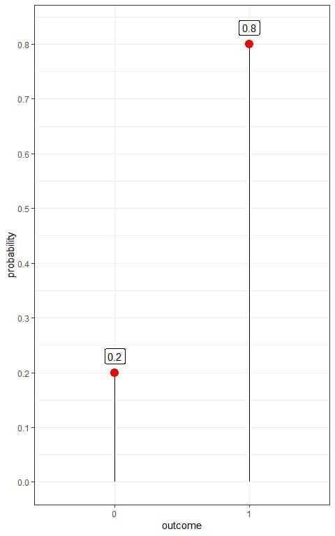 Plot of Bernoulli distribution of survival from a certain pandemic in some population