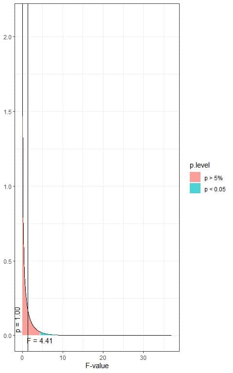 Plot of F distribution with 1 df1 and 18 df2