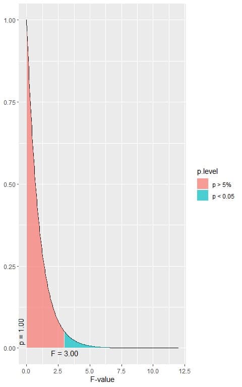Plot of F distribution with 2 df1 and 6321 df2 that corresponds to the null hypothesis