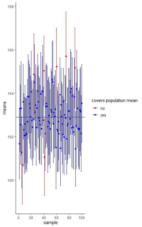 Plot of Interpretation of confidence intervals