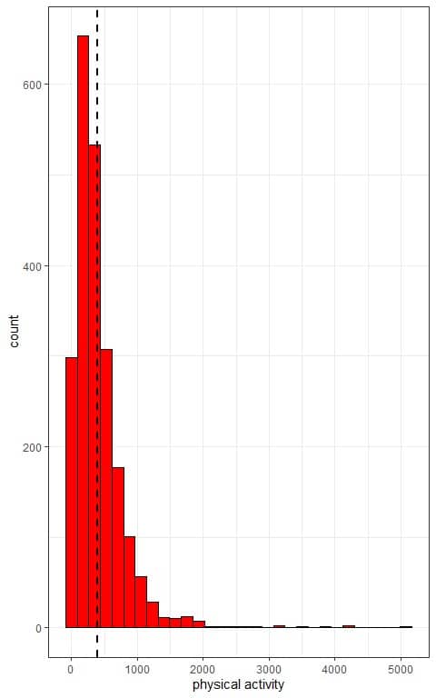 Plot of The distribution of physical activity in this population is right skewed