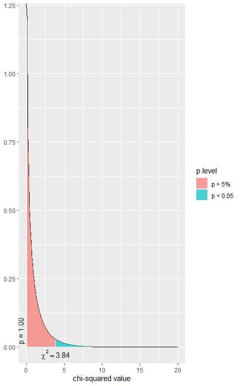 Plot of chi square distribution with 1 df