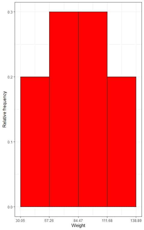 Plot of data bins or ranges on the x axis and the relative frequency or proportions on the y