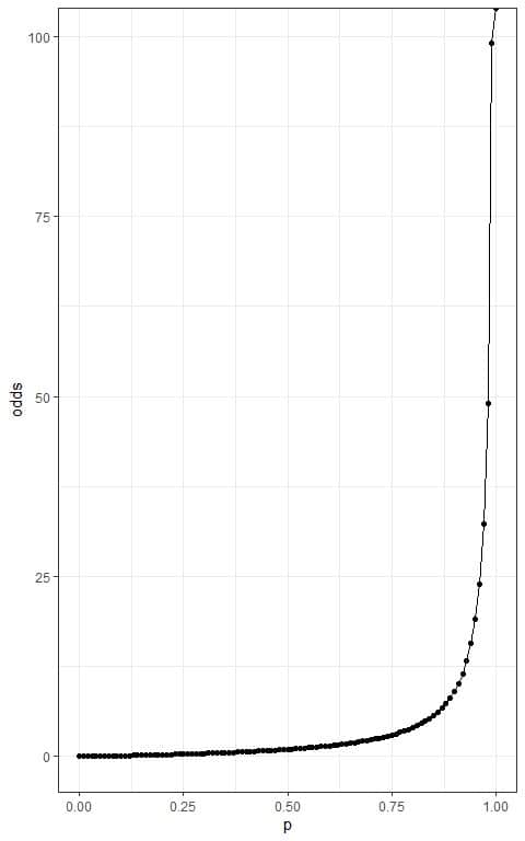Plot of different probabilities on the x axis and the resulting odds on the y