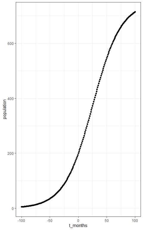 Plot of full sigmoid curve if we extend the time boundaries to between 100 and 100