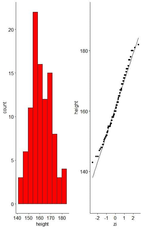 Plot of histogram and normal probability plot for heights in cm of 100 individuals