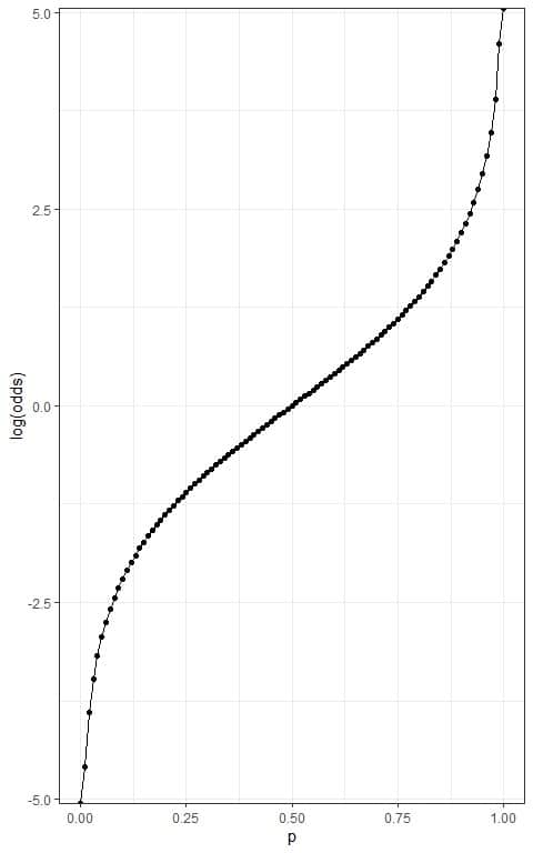 Plot of logodds on the y axis the logodds have a range from ∞ to ∞.