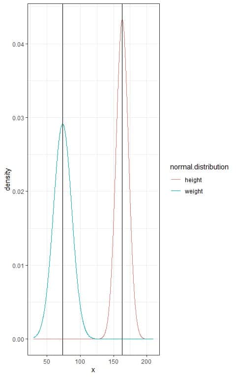 Plot of normal distribution curves for heights and weights