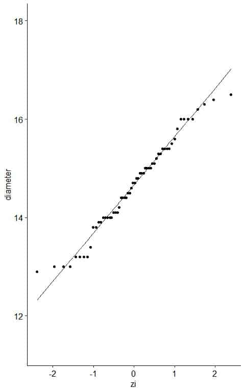 Plot of normally distributed data