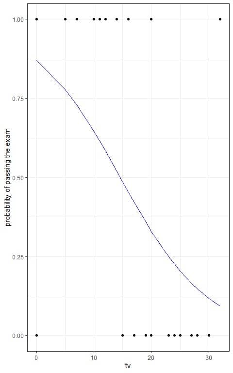 Plot of passing and failing students as black dots