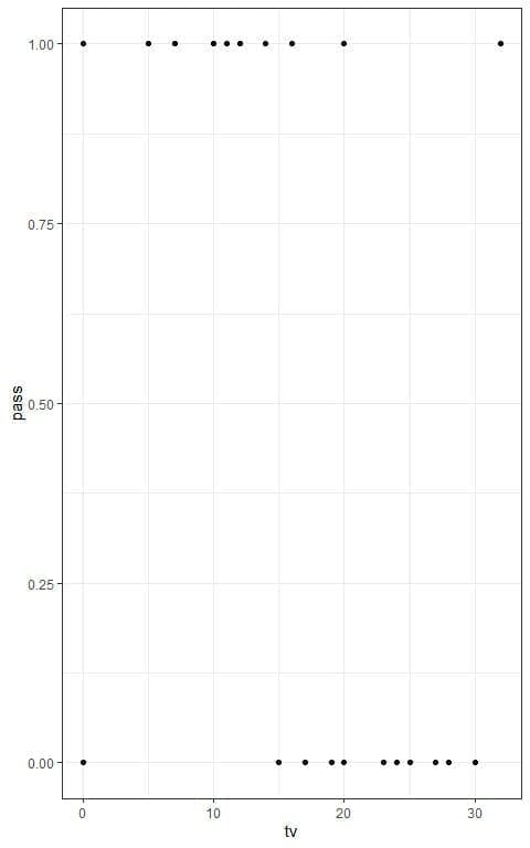 Plot of relation between TV hours and pass