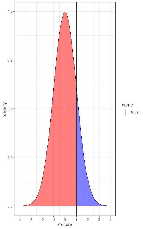 Plot of the Z score of weight