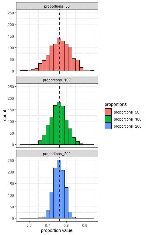 Plot of the different sample proportions as histograms