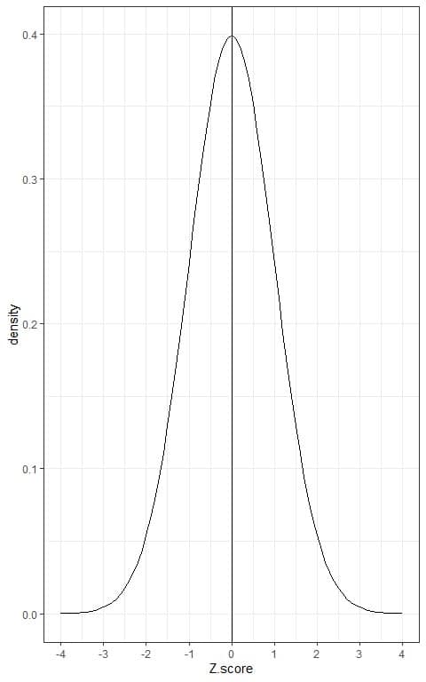 Plot of the normal distribution curve for any Z score