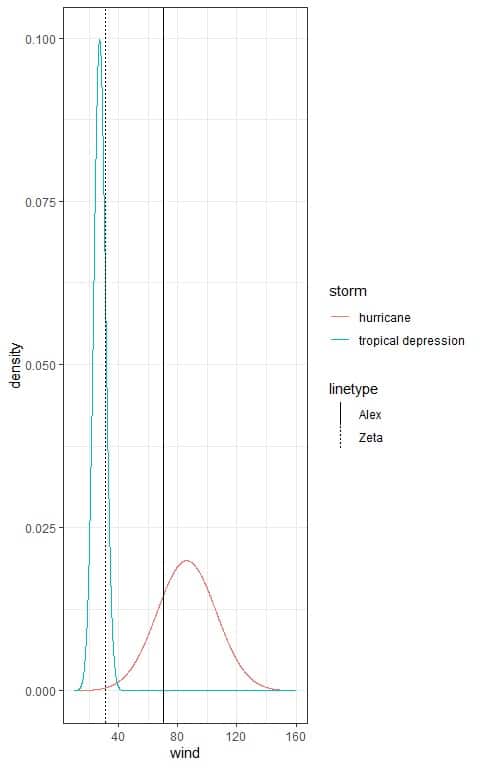 Plot of the normal distributions for the wind speed of a sample of two types of storms hurricane and tropical storms
