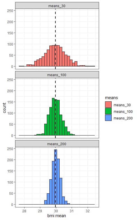 Plot of the samples means as histograms to see their sampling distribution 1