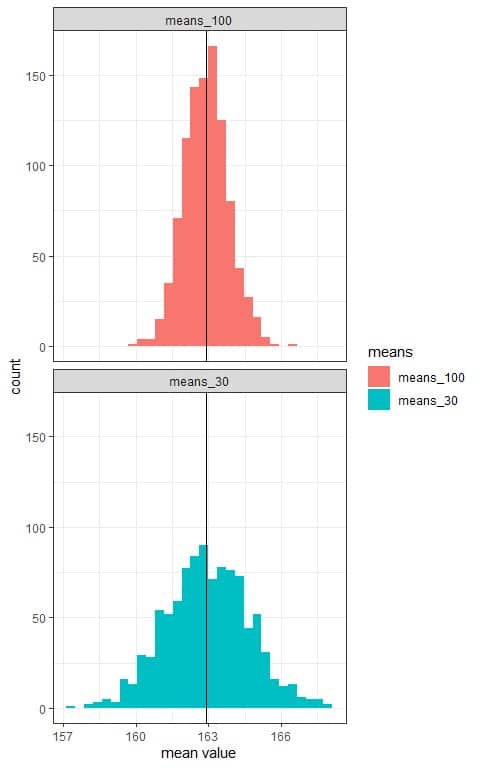 Plot of the samples means as histograms to see their sampling distribution