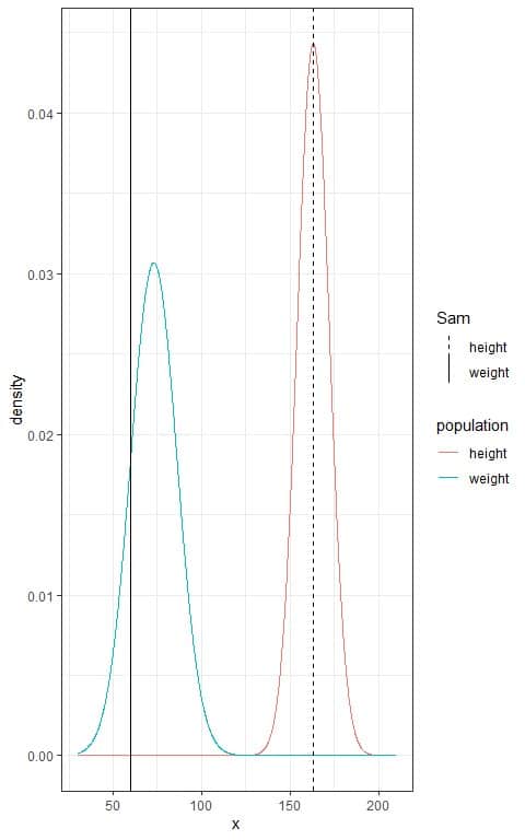 Plot of the weight and height of Sam in their respective normal distribution